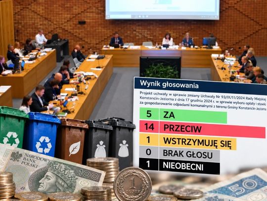 Grafika przedstawia wyniki głosowania nad proponowaną podwyżką opłat za śmieci w Konstancinie-Jeziornie. Podczas sesji 21 października 2026 roku 14 radnych zagłosowało przeciw, 5 było za, a 1 osoba wstrzymała się od głosu. Mieszkańcy na razie nadal będą płacić 46 zł miesięcznie od osoby.