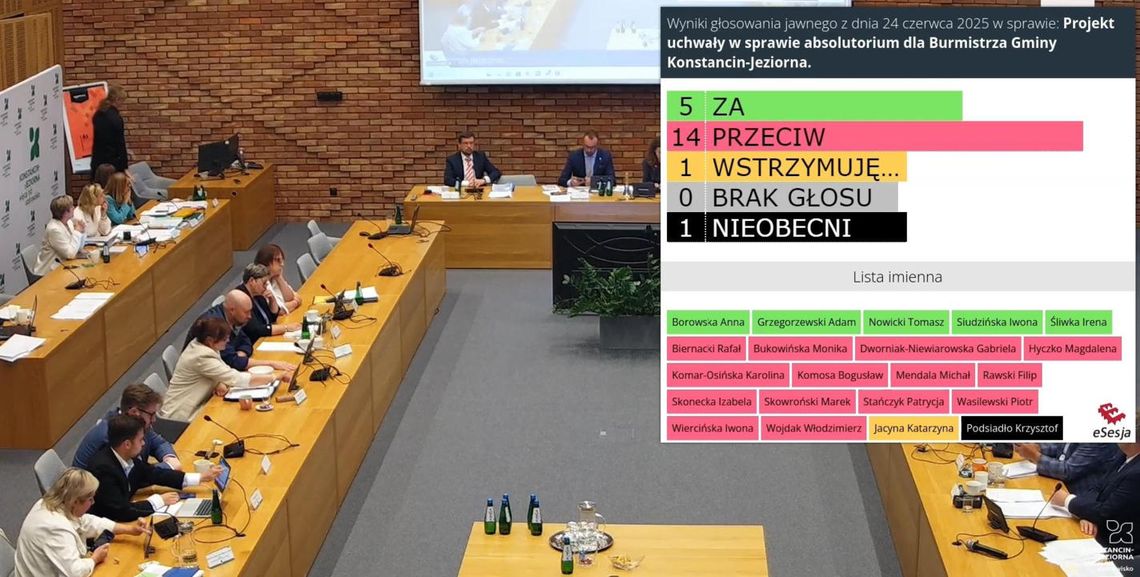 Uchwała absolutoryjna nieważna – konstancińska rada naruszyła przepisy